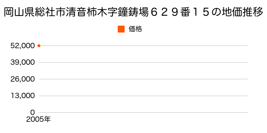 岡山県総社市清音柿木字鐘鋳場６２９番１５の地価推移のグラフ