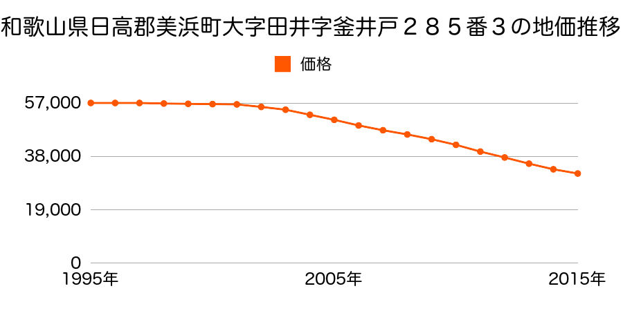 和歌山県日高郡美浜町大字田井字釡井戸２８５番３の地価推移のグラフ