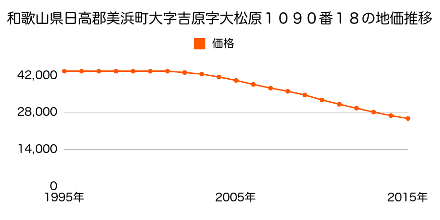 和歌山県日高郡美浜町大字吉原字大松原１０９０番１８の地価推移のグラフ