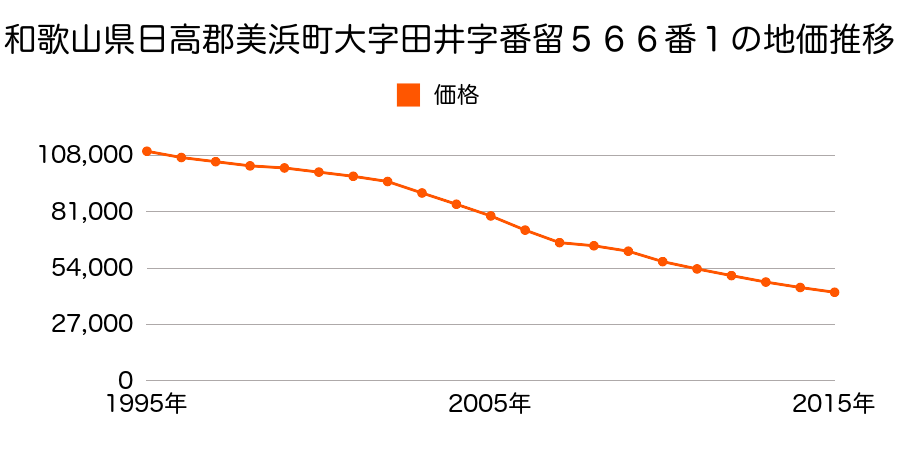 和歌山県日高郡美浜町大字田井字番留５６６番１の地価推移のグラフ
