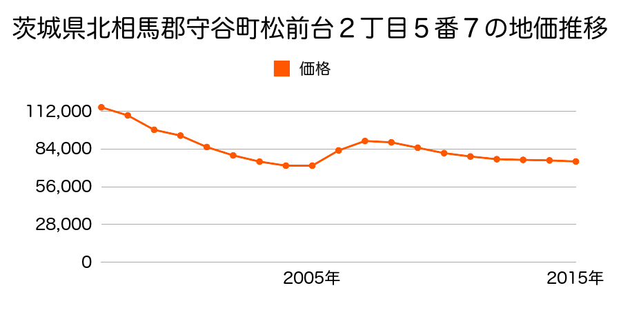 茨城県守谷市みずき野５丁目２２番６の地価推移のグラフ