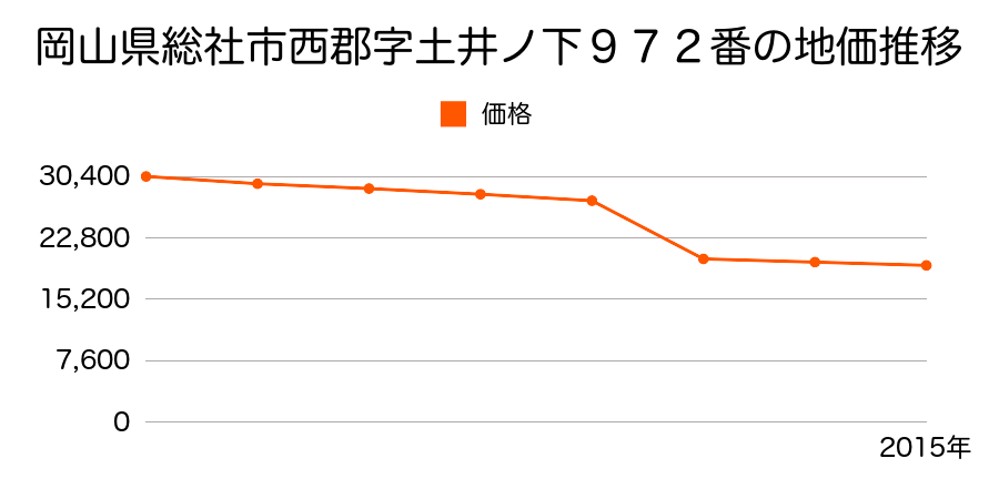 岡山県総社市宍粟字山方５７５番の地価推移のグラフ