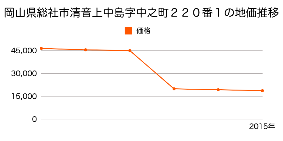 岡山県総社市下原字東市場９２３番の地価推移のグラフ