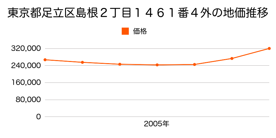 東京都足立区島根２丁目１４６１番４外の地価推移のグラフ