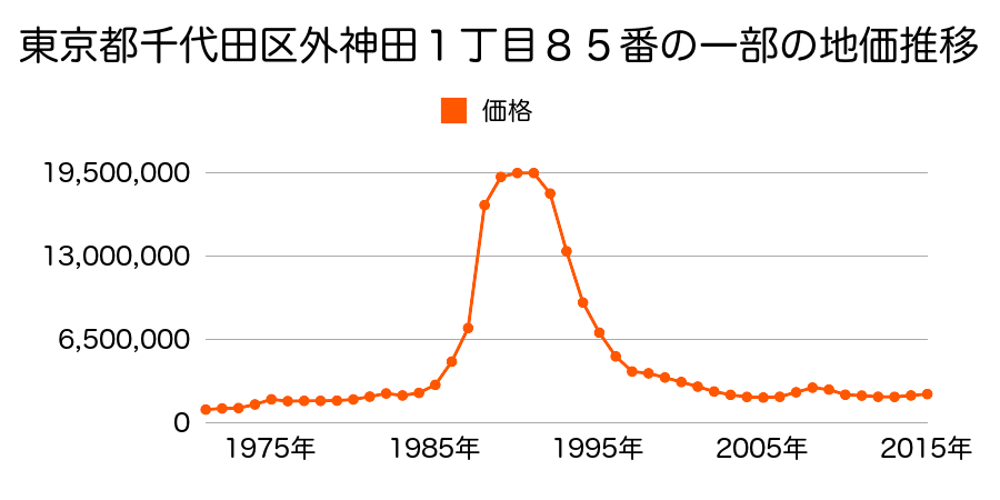 東京都千代田区神田岩本町１番２外の地価推移のグラフ