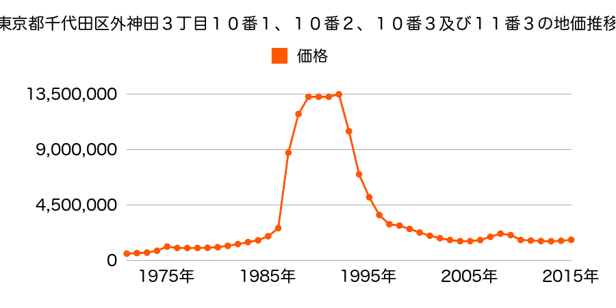 東京都千代田区外神田３丁目４７番６の地価推移のグラフ