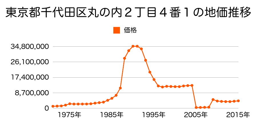 東京都千代田区神田小川町１丁目１番１外の地価推移のグラフ