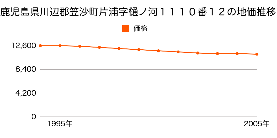 鹿児島県川辺郡笠沙町片浦字樋ノ河１１１０番１２の地価推移のグラフ