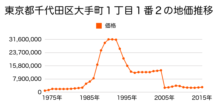東京都千代田区麹町１丁目１２番６外の地価推移のグラフ