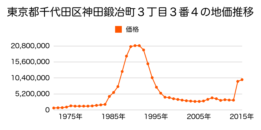 東京都千代田区大手町１丁目１１番外の地価推移のグラフ