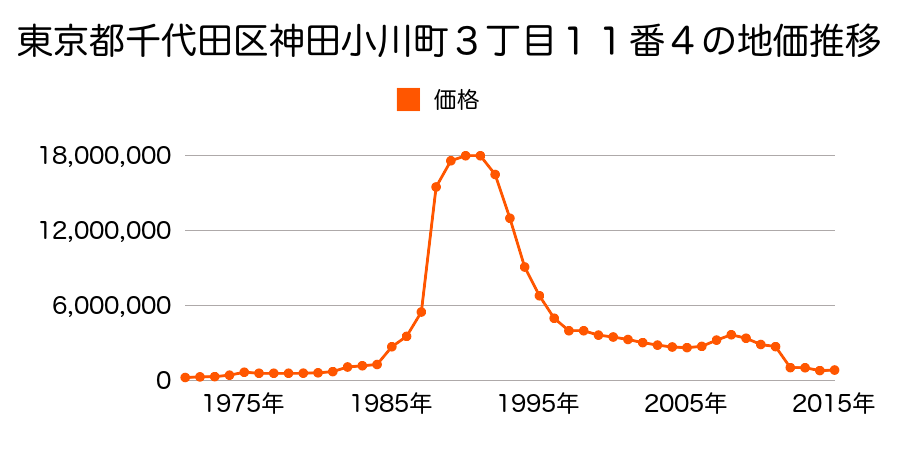 東京都千代田区神田錦町２丁目７番１５の地価推移のグラフ