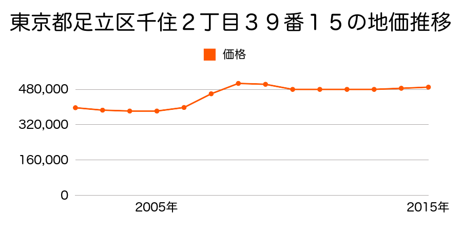 東京都足立区千住２丁目３９番１５の地価推移のグラフ