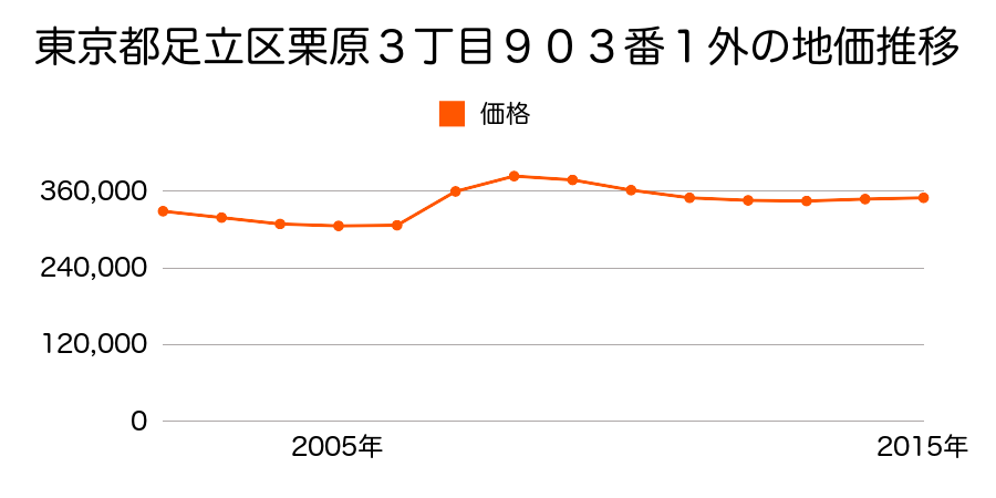 東京都足立区栗原３丁目９０３番１外の地価推移のグラフ