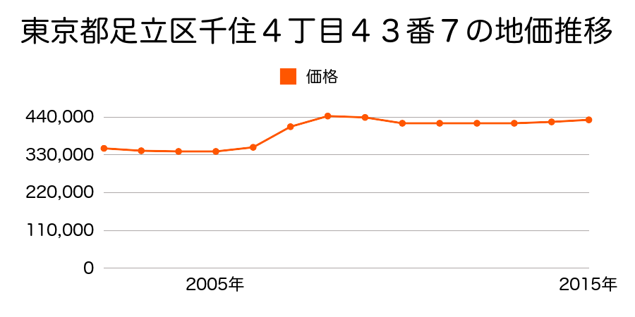 東京都足立区千住４丁目４３番７の地価推移のグラフ