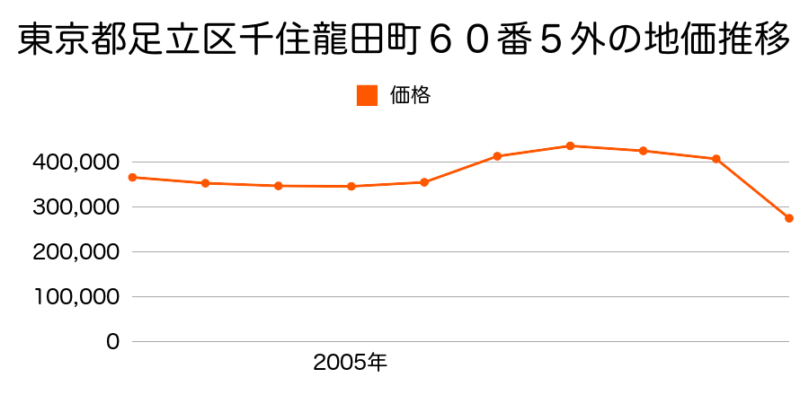 東京都足立区西新井１丁目１０５６番７の地価推移のグラフ