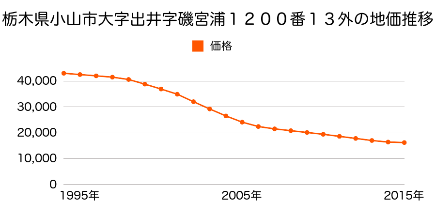 栃木県小山市大字出井字磯宮浦１２００番１３外の地価推移のグラフ