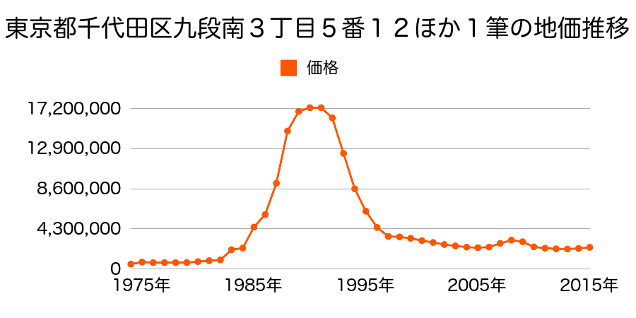 東京都千代田区九段南２丁目１番２外の地価推移のグラフ