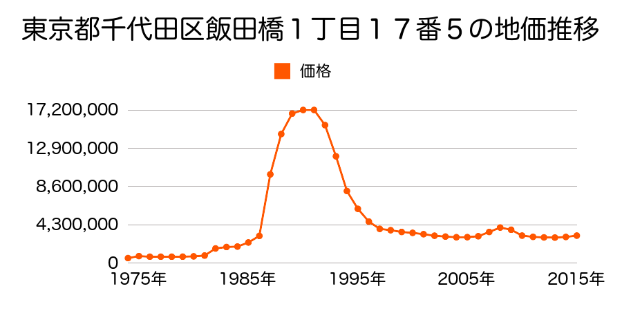 東京都千代田区飯田橋４丁目１１番８の地価推移のグラフ