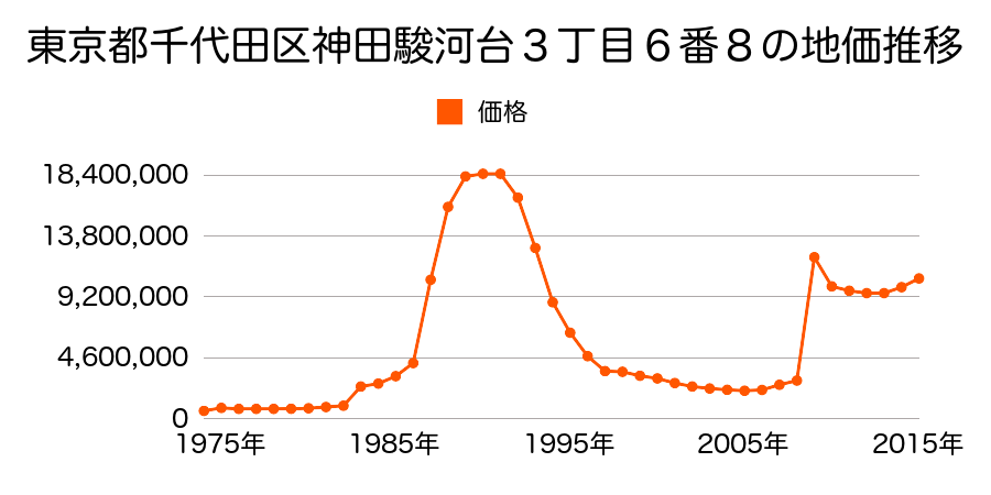 東京都千代田区霞が関１丁目１１番外の地価推移のグラフ