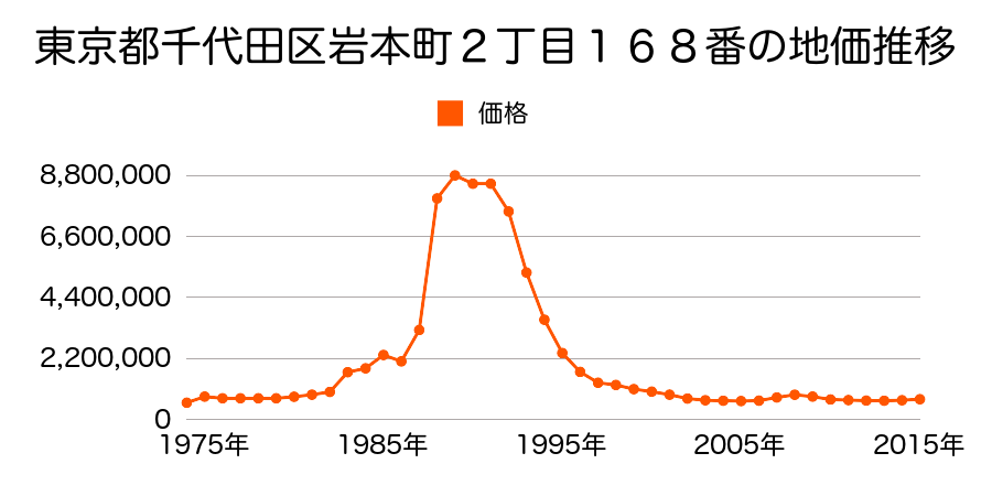 東京都千代田区岩本町２丁目１７２番３の地価推移のグラフ