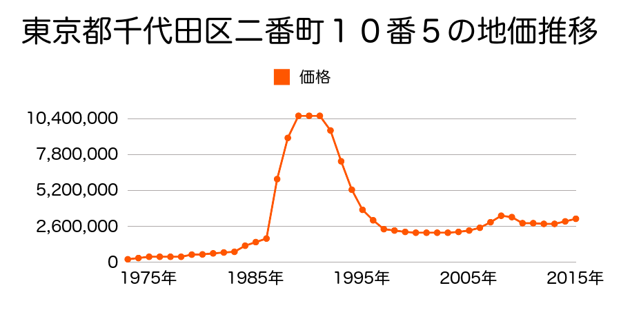 東京都千代田区六番町６番１外の地価推移のグラフ