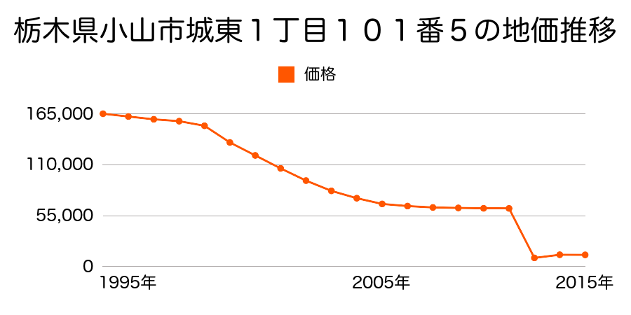 栃木県小山市大字間中字宿並１２８０番１の地価推移のグラフ