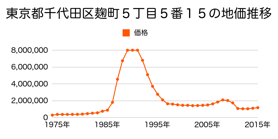 東京都千代田区富士見１丁目８番６の地価推移のグラフ