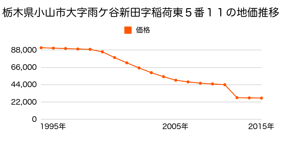 栃木県小山市大字塚崎字大シベ１４８２番２４の地価推移のグラフ