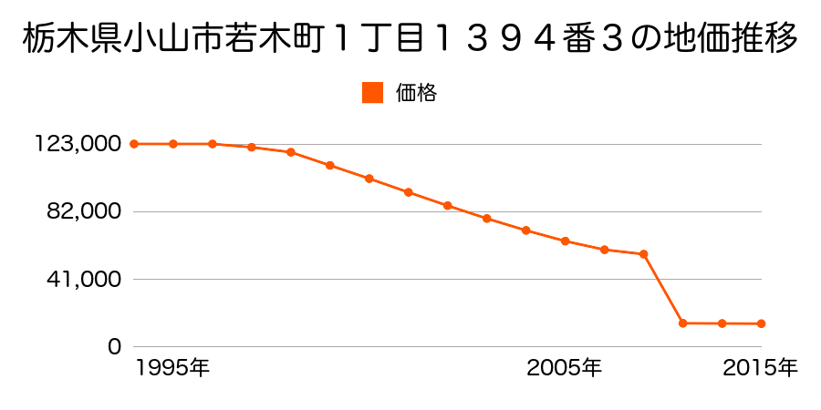 栃木県小山市大字小薬字本郷３７１番の地価推移のグラフ