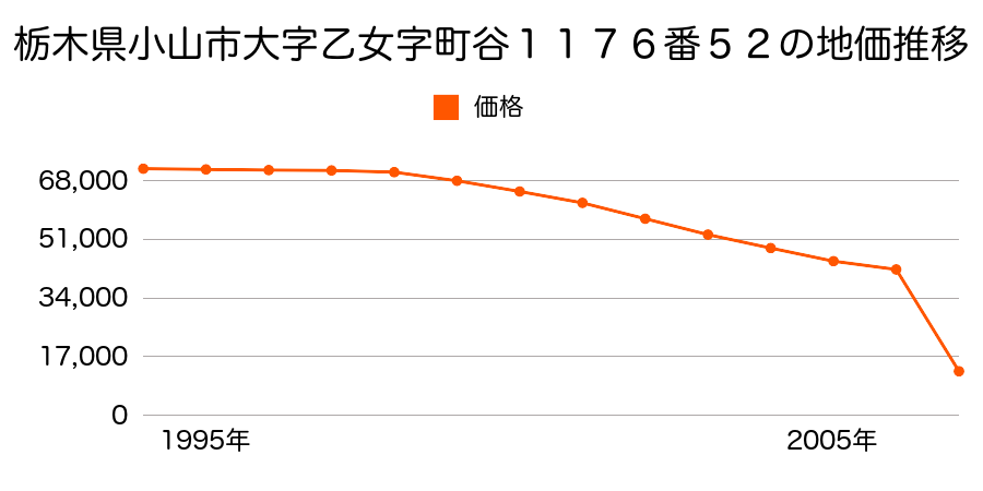 栃木県小山市大字白鳥字中北１３０８番１の地価推移のグラフ