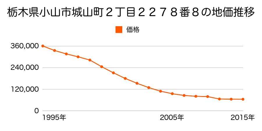 栃木県小山市駅南町４丁目２９番３外の地価推移のグラフ