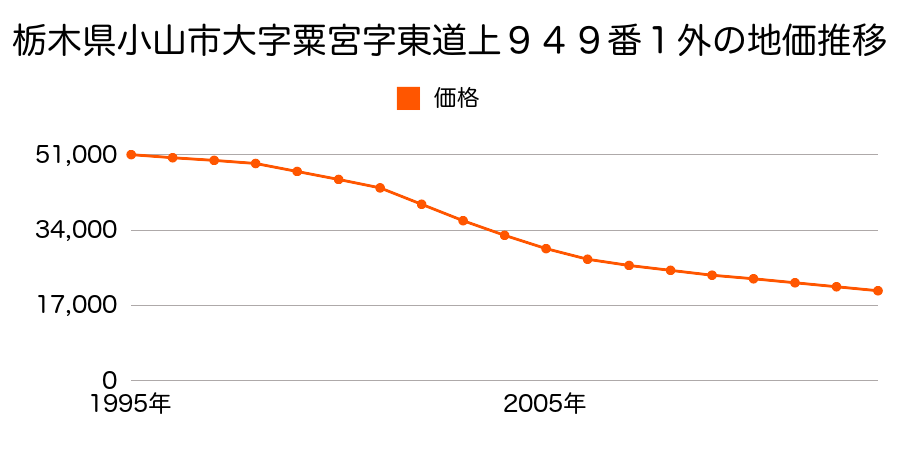 栃木県小山市大字犬塚字大丸３２番２７外の地価推移のグラフ