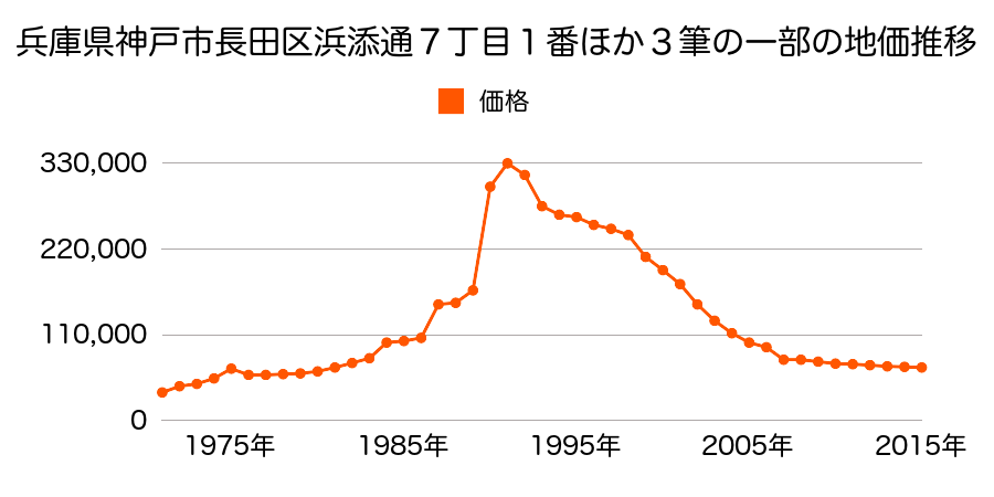 兵庫県神戸市長田区駒ヶ林南町４番１９の地価推移のグラフ