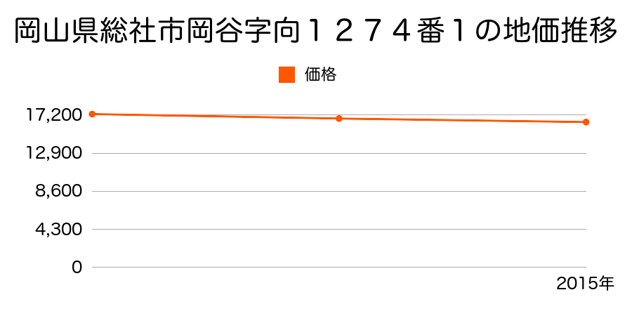 岡山県総社市岡谷字向１２７４番１の地価推移のグラフ