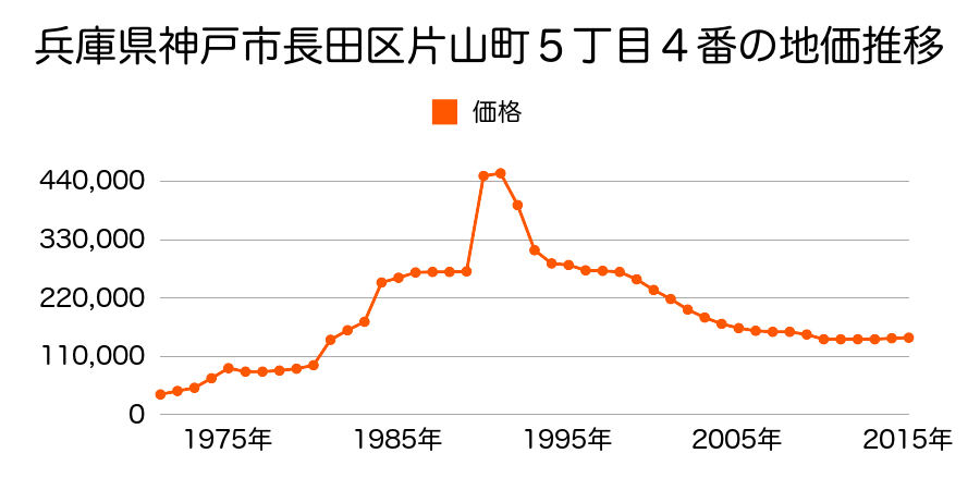 兵庫県神戸市長田区宮川町７丁目３番２２の地価推移のグラフ