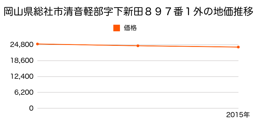 岡山県総社市清音軽部字下新田９０９番の地価推移のグラフ