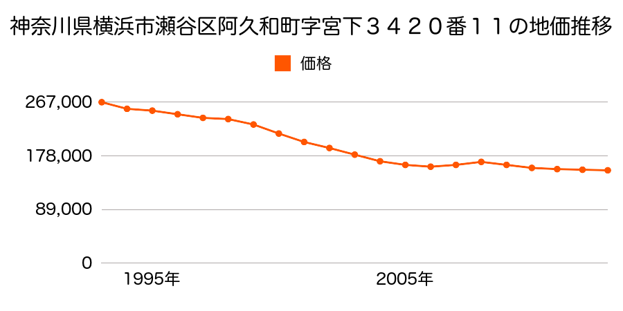 神奈川県横浜市瀬谷区南瀬谷２丁目１８番７の地価推移のグラフ
