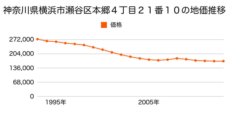 神奈川県横浜市瀬谷区相沢７丁目２０番１０の地価推移のグラフ
