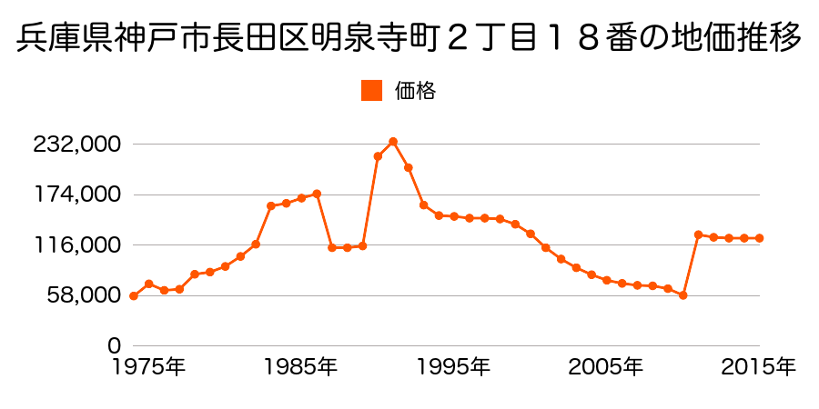 兵庫県神戸市長田区平和台町２丁目２番５の地価推移のグラフ