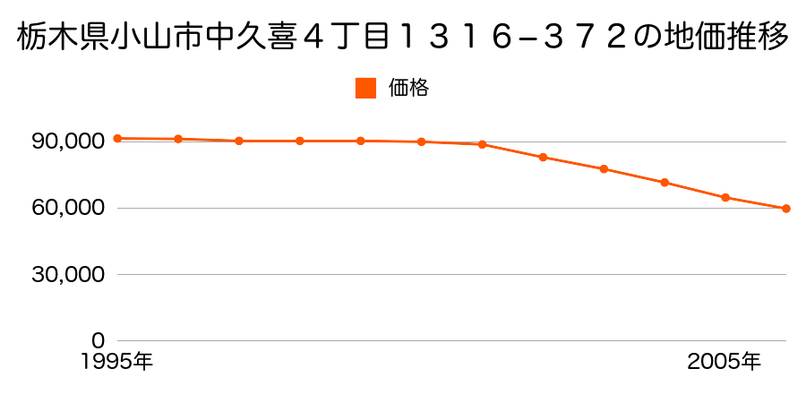 栃木県小山市中久喜４丁目１３１６番３７２の地価推移のグラフ