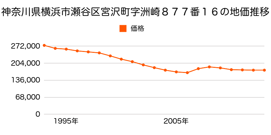 神奈川県横浜市瀬谷区二ツ橋町字広町４６８番１３の地価推移のグラフ
