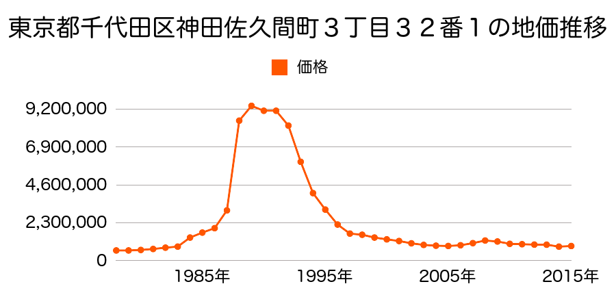 東京都千代田区三崎町３丁目５番８外の地価推移のグラフ