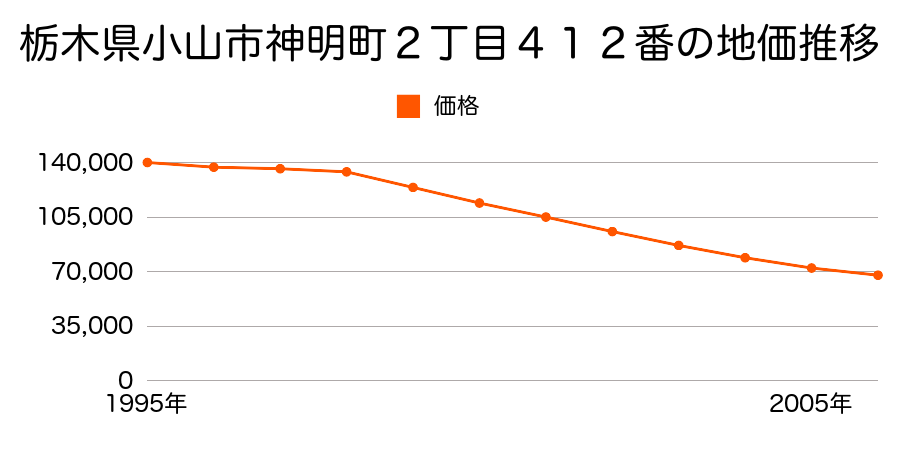 栃木県小山市神明町２丁目４１２番の地価推移のグラフ