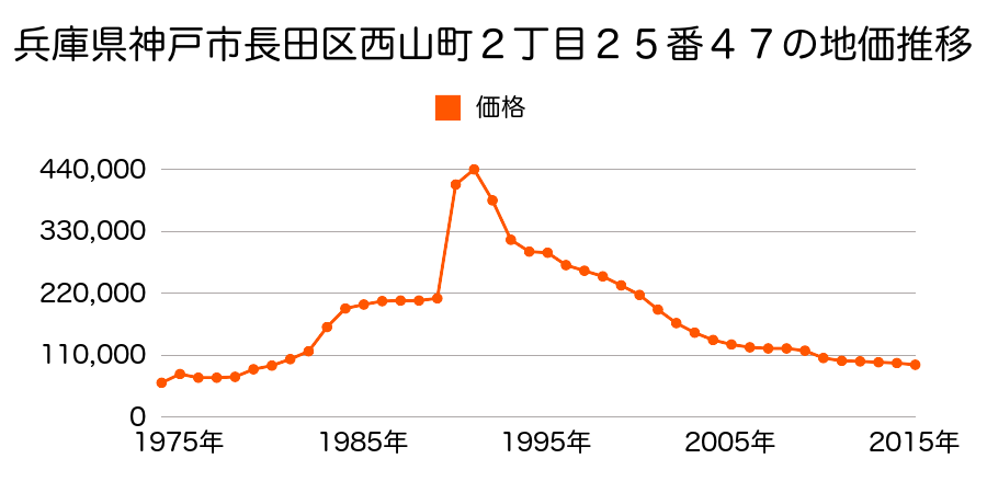 兵庫県神戸市長田区長田天神町２丁目１番４６の地価推移のグラフ