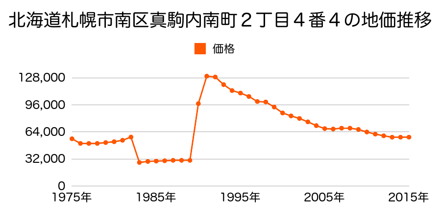 北海道札幌市南区澄川５条５丁目３８９番３９７の地価推移のグラフ