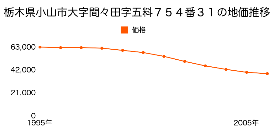 栃木県小山市大字間々田字五料７５４番３０の地価推移のグラフ