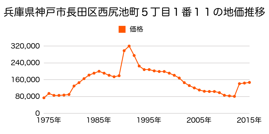 兵庫県神戸市長田区御蔵通３丁目２０１番１３の地価推移のグラフ