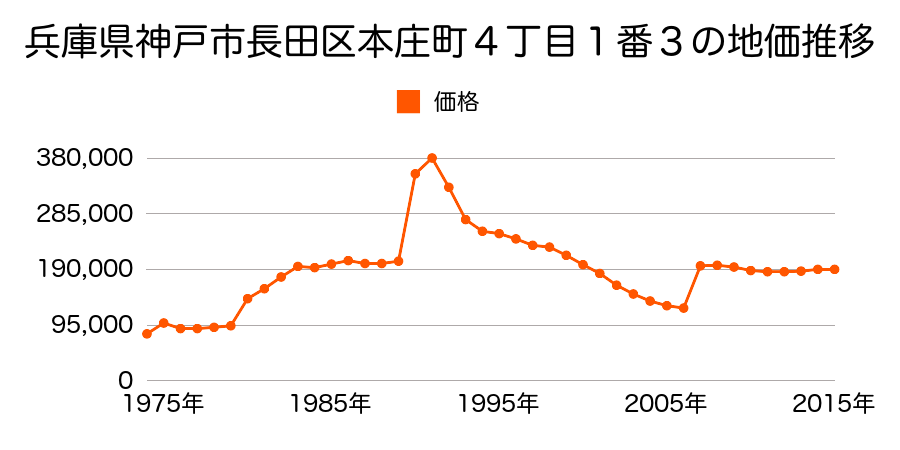 兵庫県神戸市長田区庄山町４丁目５番１外の地価推移のグラフ