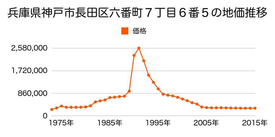 兵庫県神戸市長田区四番町７丁目２１番の地価推移のグラフ