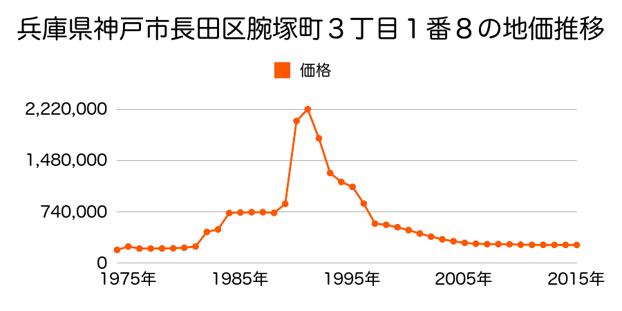 兵庫県神戸市長田区大塚町２丁目１番１０外の地価推移のグラフ